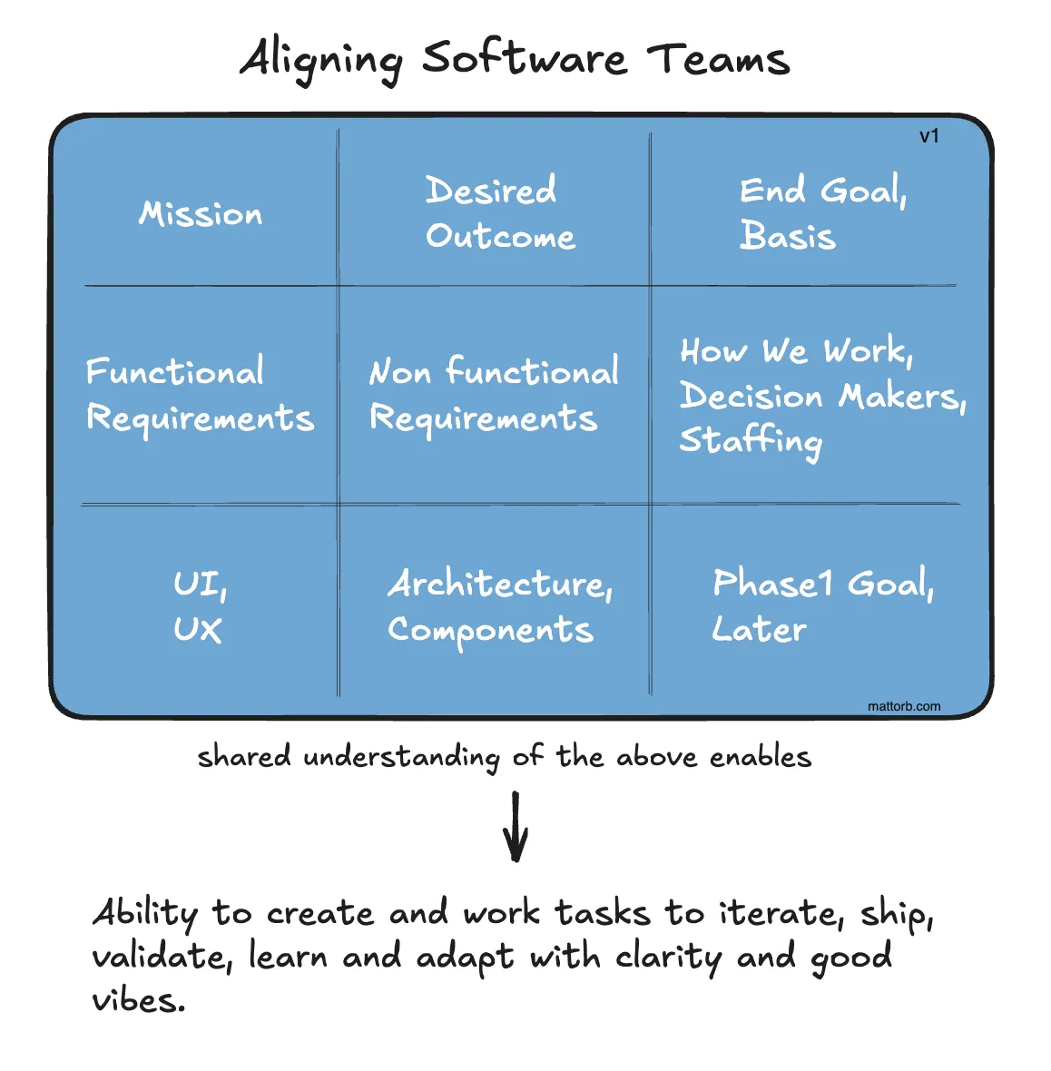 Diagram outlining team alignment across goals, decision-making, and delivery.