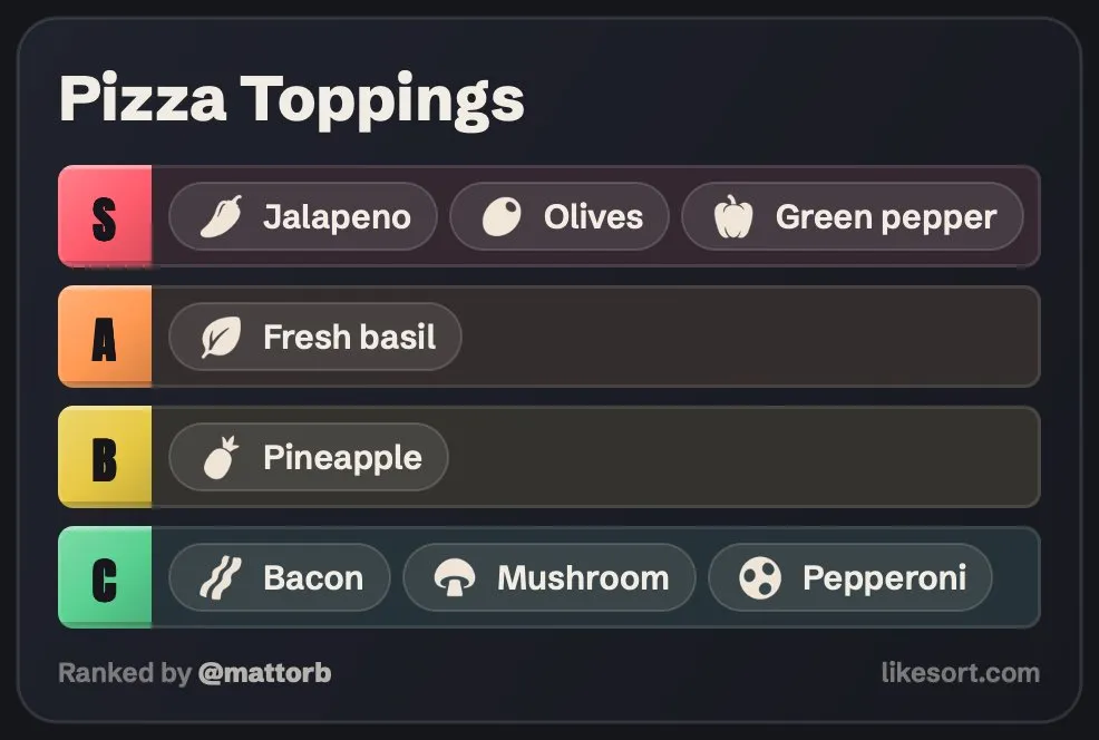Tier list ranking pizza toppings from S through C, labeled as ranked by @mattorb on likesort.com.
