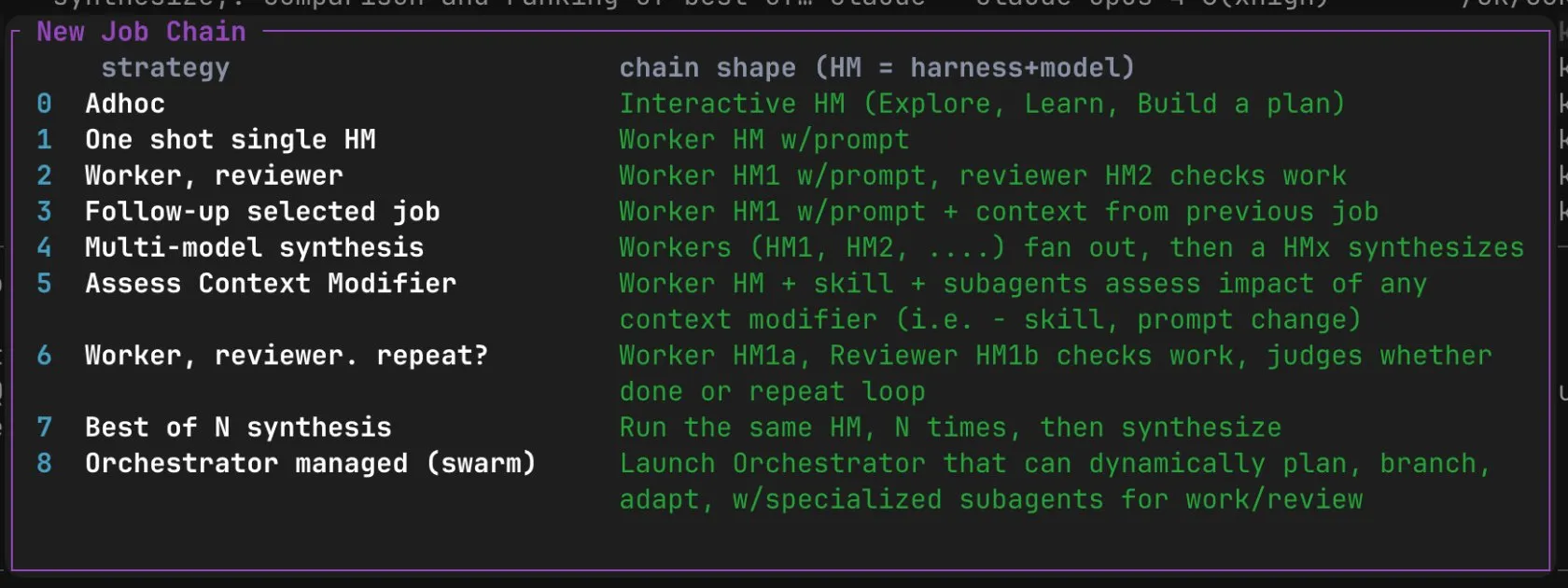 Terminal menu for a new AI job chain listing nine orchestration strategies and their worker and reviewer shapes.