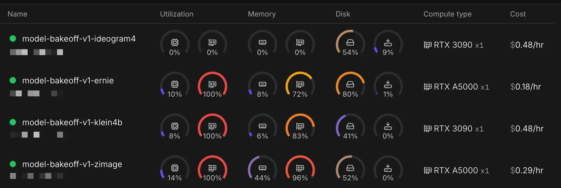 Runpod dashboard showing four GPU jobs for an image-model bakeoff, including utilization, hardware, and hourly cost.