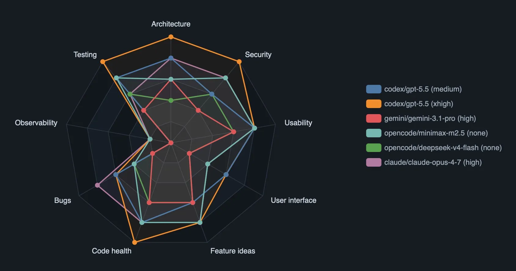 Radar chart comparing six AI model and harness combinations across architecture, security, usability, interface, feature ideas, code health, bugs, observability, and testing.