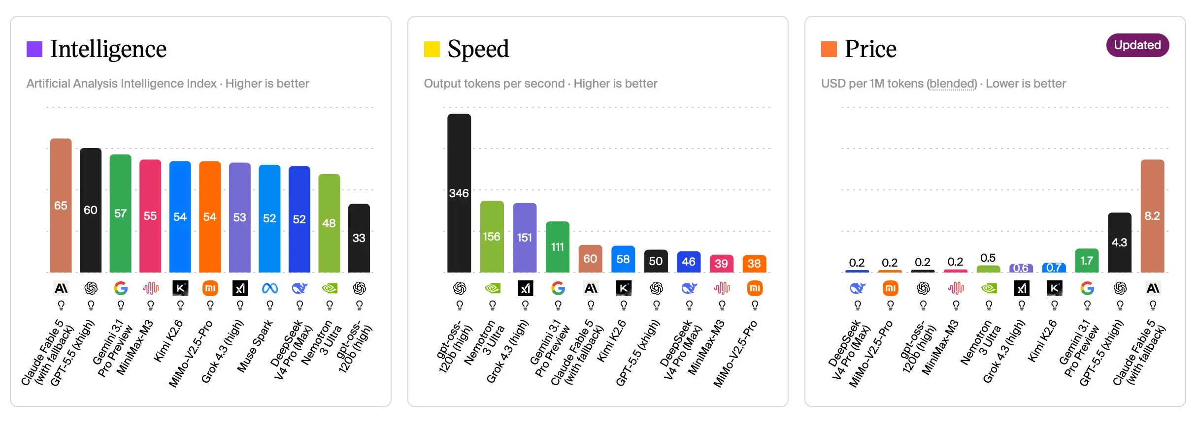 Three Artificial Analysis bar charts comparing AI models by intelligence, output speed, and price per million tokens.