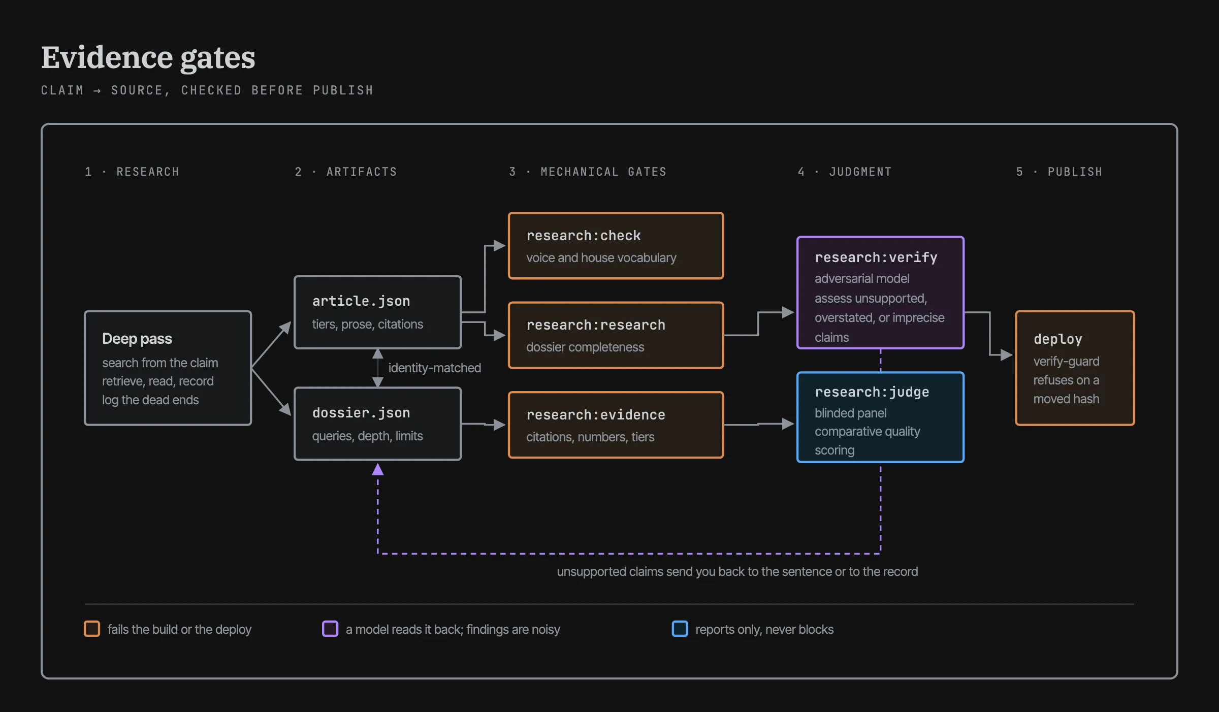 Diagram titled Evidence gates: a research pass produces an article and a matching dossier, which pass through three build-blocking mechanical gates, then an adversarial verify step and a blinded judge panel, before a deploy guard that refuses on a moved hash; unsupported claims loop back to the sentence or the record.