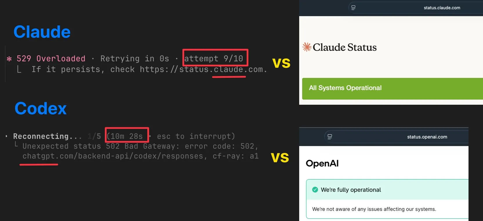Claude and Codex error messages contrasted with their status pages reporting that all systems are operational.
