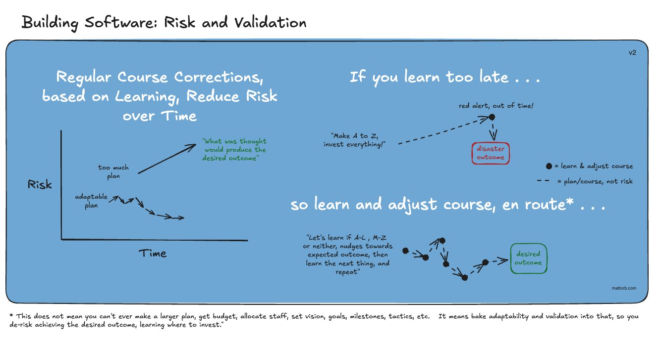 Diagram showing an iterative delivery loop focused on reducing risk and validating learning.