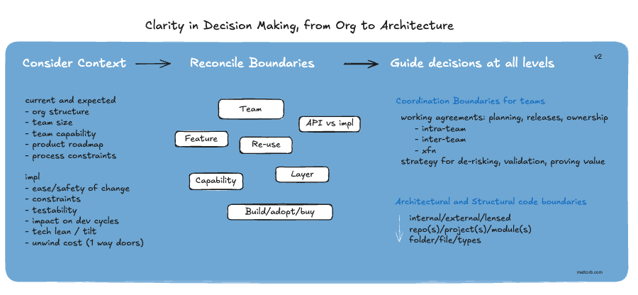Diagram showing the hidden costs of unclear boundaries, ownership, strategy, goals, and tactics.