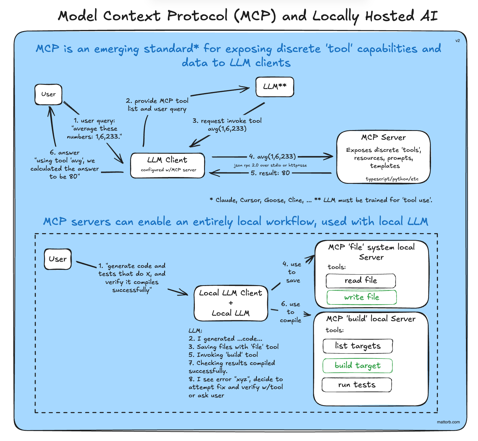 Diagram of a local AI tooling workflow built around the Model Context Protocol.