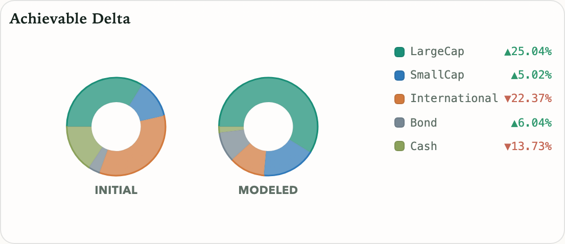 Two donut charts side by side labeled Initial and Modeled, with a legend showing large cap up 25.04%, small cap up 5.02%, international down 22.37%, bonds up 6.04%, and cash down 13.73%.