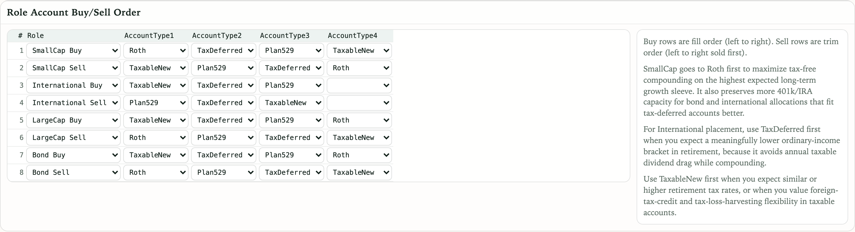 A Role Account Buy/Sell Order editor with eight rows. Each row pairs a role such as SmallCap Buy or Bond Sell with an ordered list of account types: Roth, TaxDeferred, Plan529, TaxableNew. A panel beside it explains that buy rows are fill order and sell rows are trim order, and gives the reasoning for placing small cap in a Roth first.