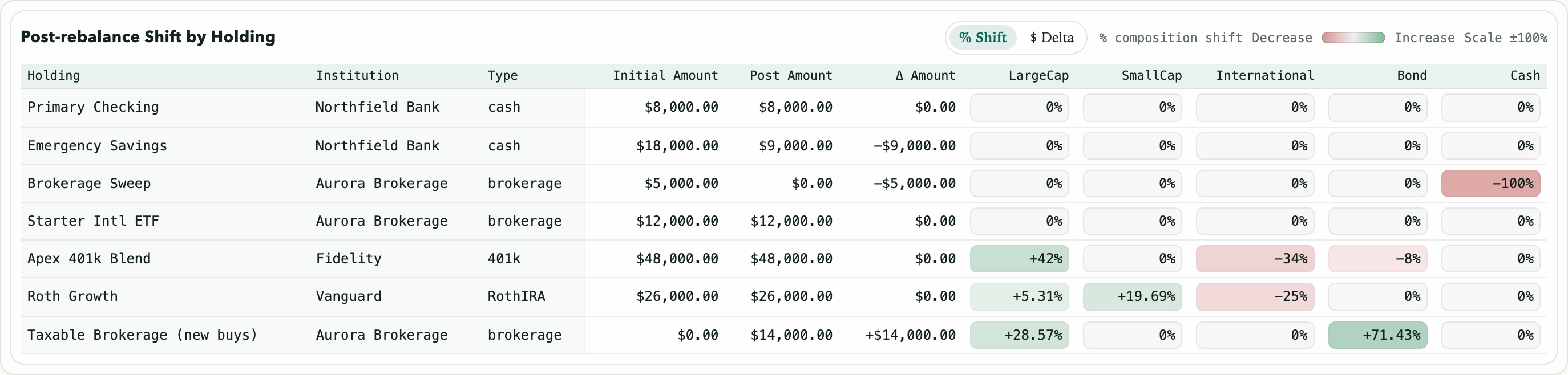 A post-rebalance shift table with seven holdings. The 401(k) and the Roth IRA each show a change in amount of exactly $0.00 while their asset composition percentages shift substantially. Two cash accounts show negative changes of $9,000 and $5,000, a taxable brokerage line shows a positive change of $14,000, and a Starter International ETF shows 0% change in every column.