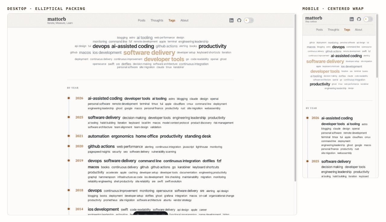 The Tags page shown at desktop and phone widths. The desktop view packs weighted words into an elliptical cloud above the archive timeline; the phone view switches to a centered wrap so every word remains visible.
