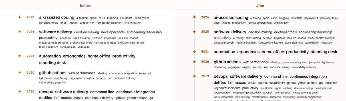 The Tags page timeline, before and after. Before: a thin rail with small amber dots and small year labels. After: a thicker rail, larger amber dots with a clearer halo, and year labels in a real display serif — the timeline now reads as the architecturally interesting page on the site that it was always trying to be.